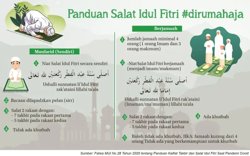 Niat Sholat Idul Fitri Bagi Imam dan Makmum, Jumlah Rakaat dan Tata Caranya