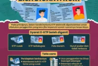 e-KTP Gampang Pudar, Ini Cara Ganti Secara Gratis