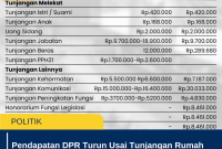 Pendapatan DPR Turun Usai Tunjangan Rumah Dicabut, Segini Jumlahnya