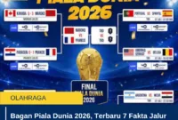 Bagan Piala Dunia 2026, Terbaru 7 Fakta Jalur Perempat Final Mulai Memanas