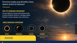 Gerhana Matahari Terbaru, Jadwal, Jenis, dan Fakta Fenomena Langit Langka