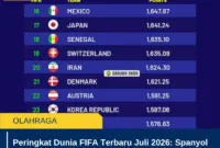 Peringkat Dunia FIFA Terbaru Juli 2026: Spanyol Nomor 1, Indonesia Posisi 118