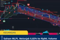 Saham MLPL Melonjak 6,82% ke Rp94, Volume Perdagangan Hampir 7 Kali Rata-Rata
