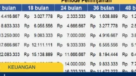 Tabel Pinjaman KUR BRI 2026, Cicilan Rp5–500 Juta
