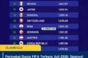 Peringkat Dunia FIFA Terbaru Juli 2026: Spanyol Nomor 1, Indonesia Posisi 118