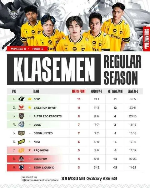 Update Klasemen MPL Hari Ini, Tim Mana yang Berpeluang Lolos Playoff? Update Klasemen MPL Hari Ini, Tim Mana yang Berpeluang Lolos Playoff?
