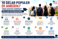 10 Jurusan Kuliah Paling Diminati Pelajar Internasional di Amerika