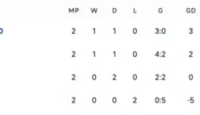 Timnas Indonesia U-20 berhasil menaklukkan Laos dengan skor 3-0 dalam laga Kualifikasi Piala Asia U-20 2027.